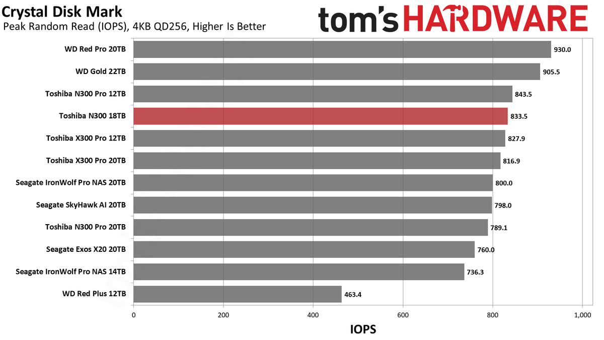 Toshiba N300 18TB HDD