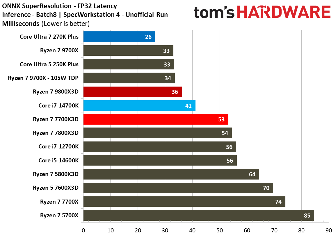 AMD Ryzen 7 7700X3D