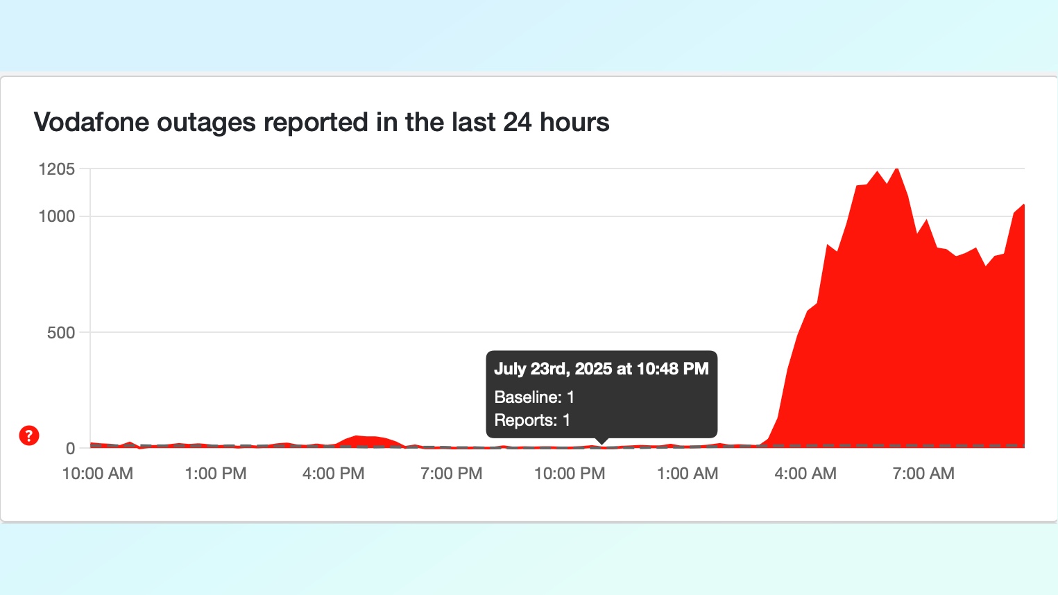DownDetector outages for Vodafone as of 6pm BST on July 24