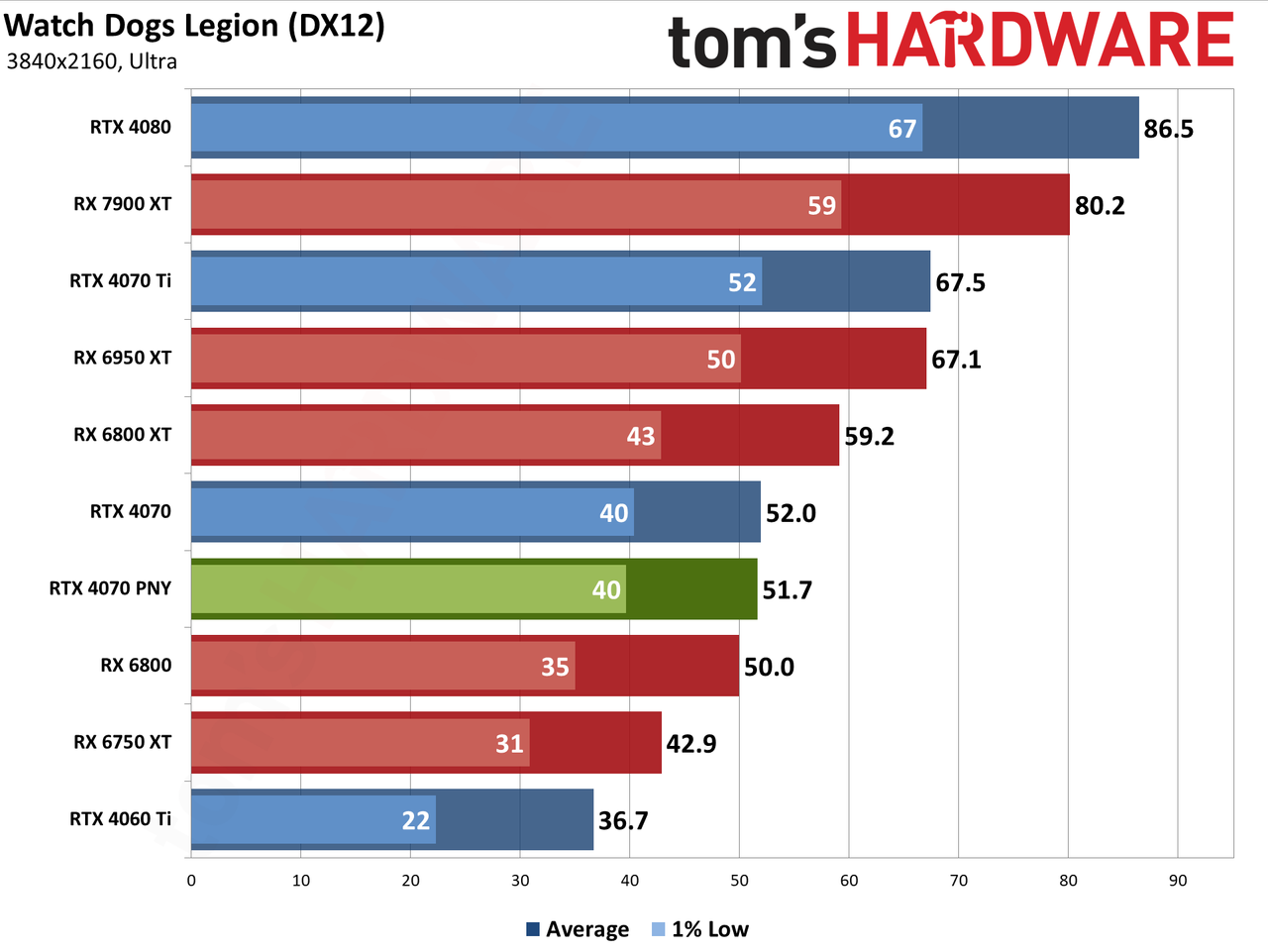 PNY RTX 4070 4K performance charts