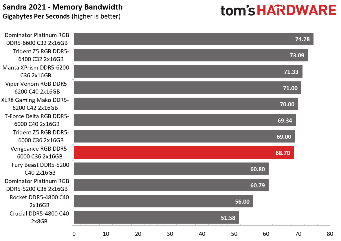 DDR5 Review