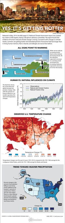 Charts and maps from the National Climate Assessment report.
