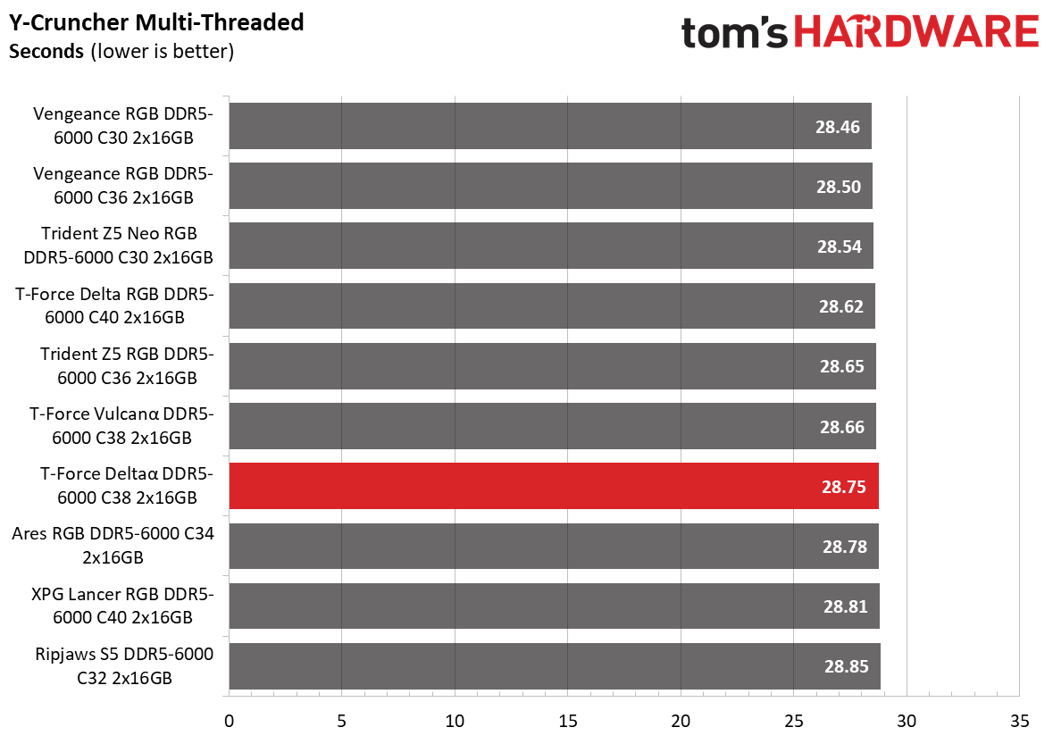 DDR5 Review