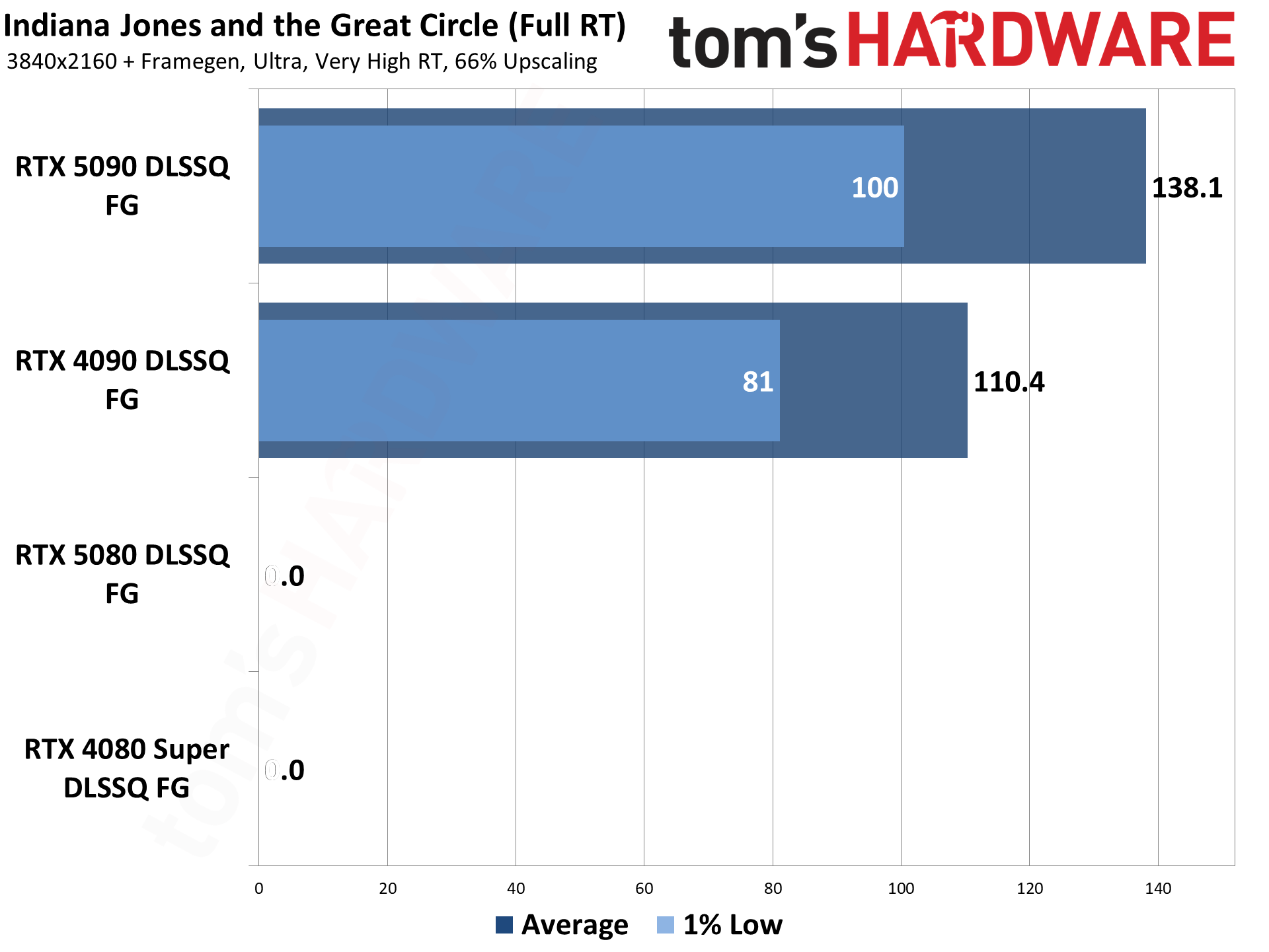 Nvidia DLSS4 and MFG performance testing.