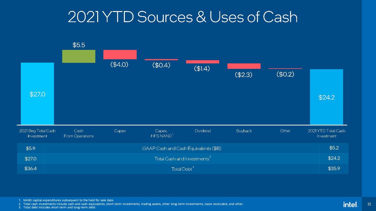 Intel Earnings