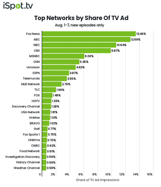 Top networks by TV ad impressions August 1-7.