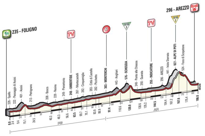 Stage 8 - Giro d'Italia: Brambilla wins stage 8 in Arezzo