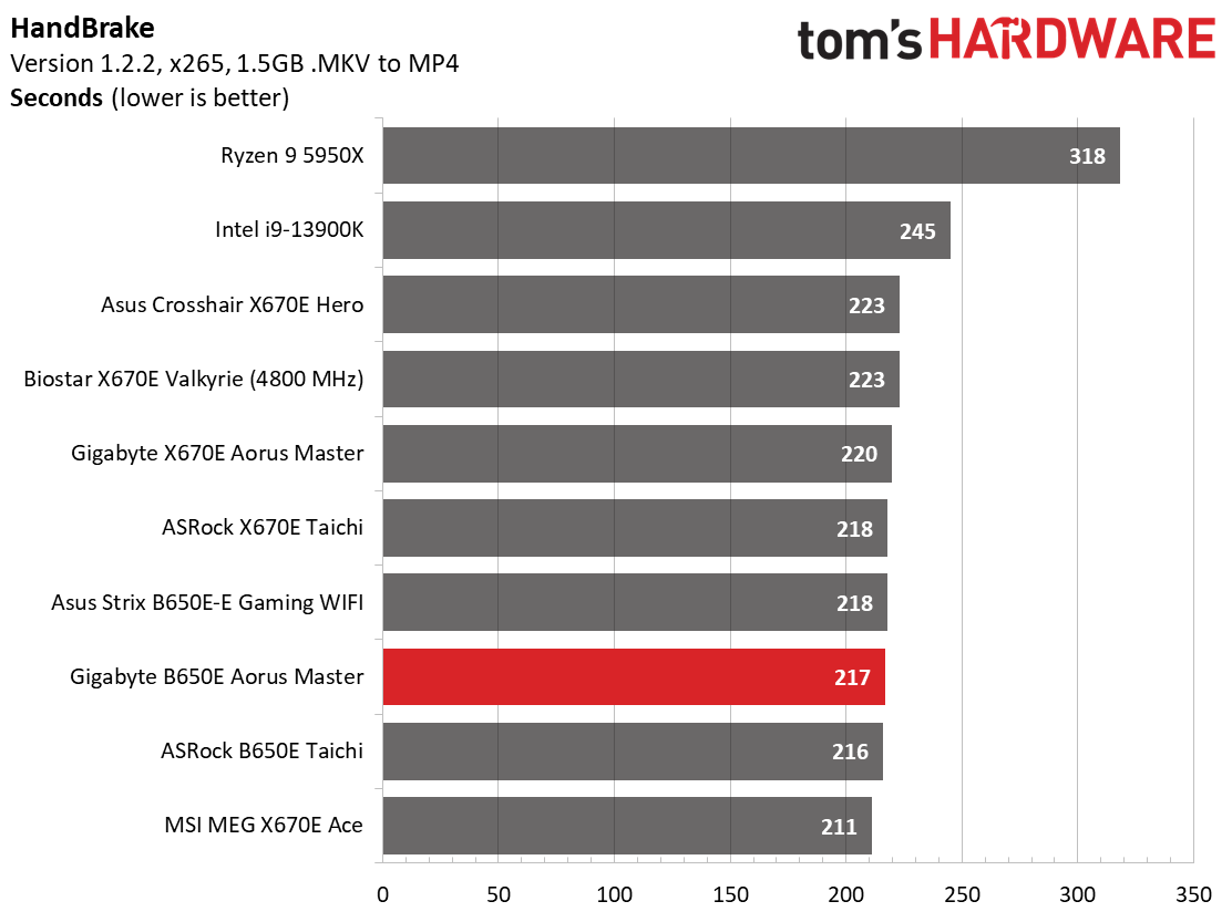 Gigabyte B650E Aorus Master