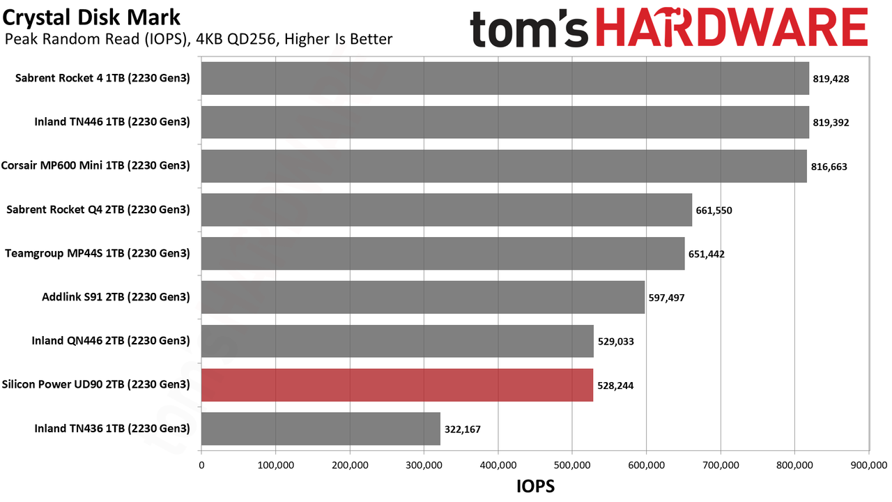 2TB Silicon Power UD90 2230 SSD