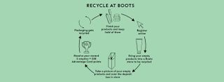 Boots' recycling scheme
