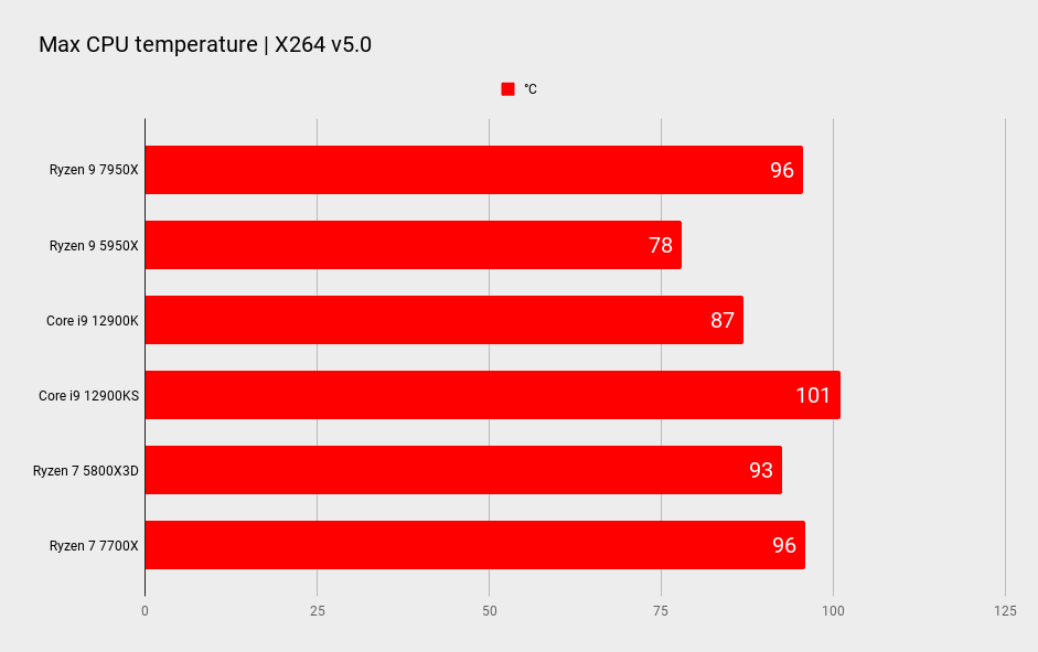 AMD Ryzen 9 7950X benchmarks