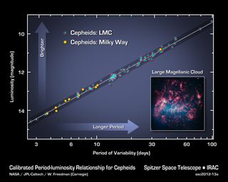 The period-luminosity relationship used to measure the distances of Cepheid stars both in the Milky Way and the neighboring Large Magellanic Cloud, as captured by NASA's Spitzer Space Telescope.