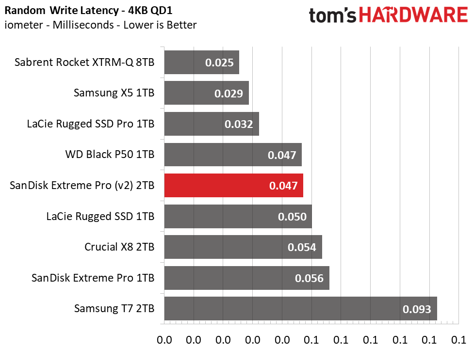 SanDisk Extreme Pro (2020) Portable SSD
