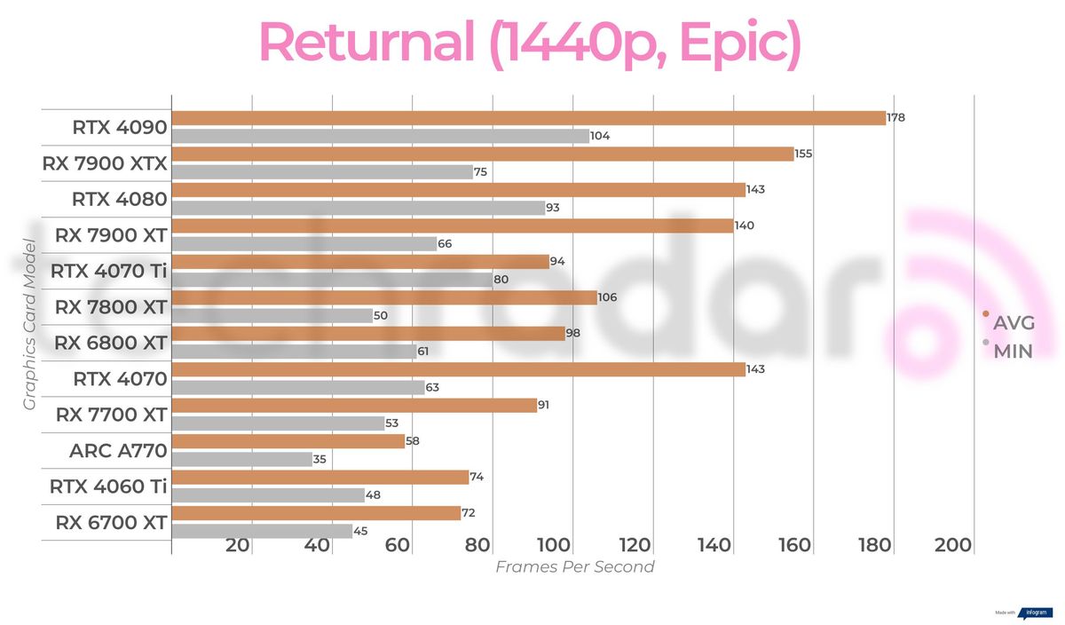 Non-ray traced, non-upscaled gaming benchmark results for the Intel Arc A770