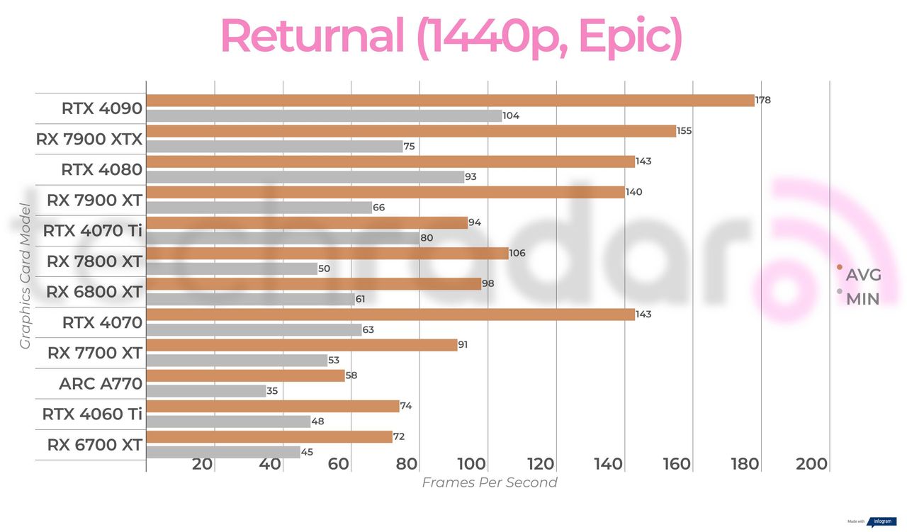 Non-ray traced, non-upscaled gaming benchmark results for the Intel Arc A770