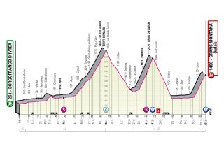 Giro d'Italia stage profile