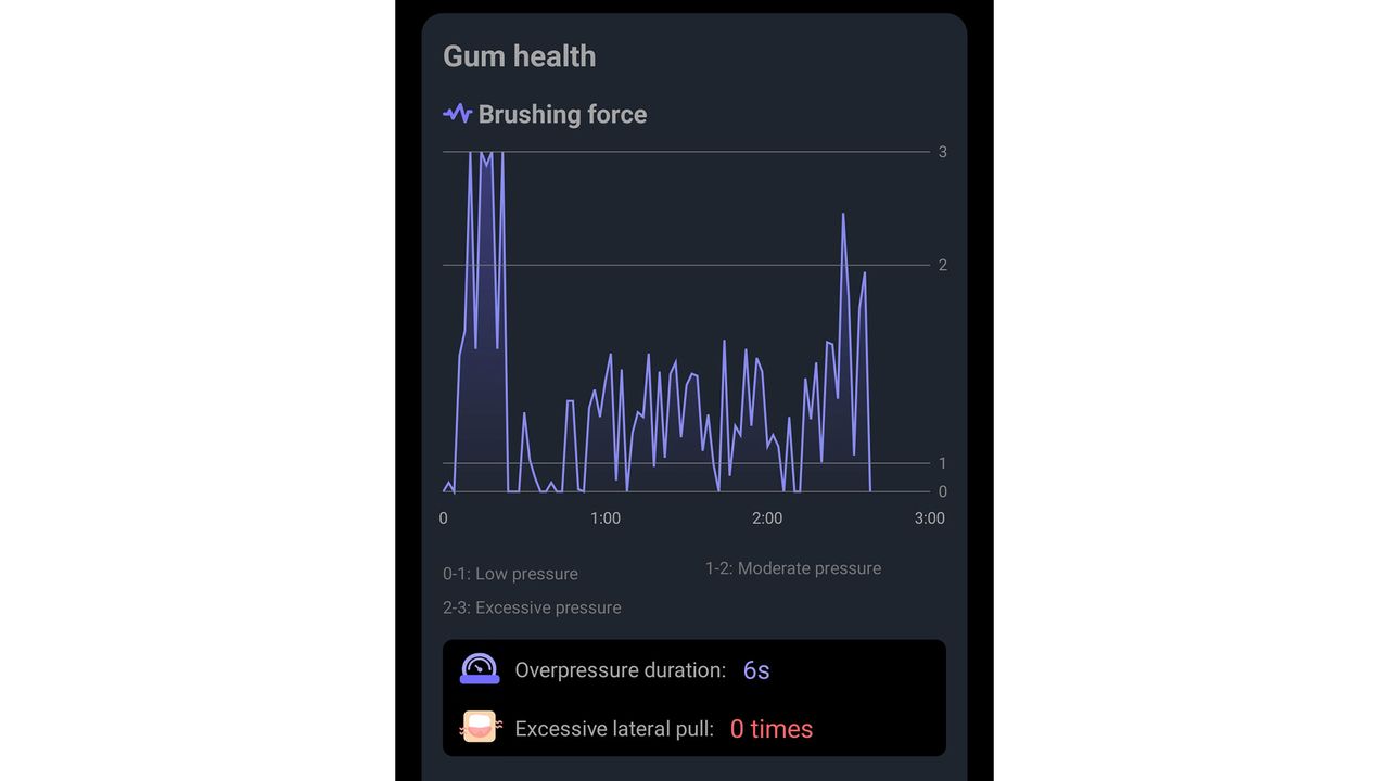 A screenshot of brushing force graph from the Oclean Care+ app
