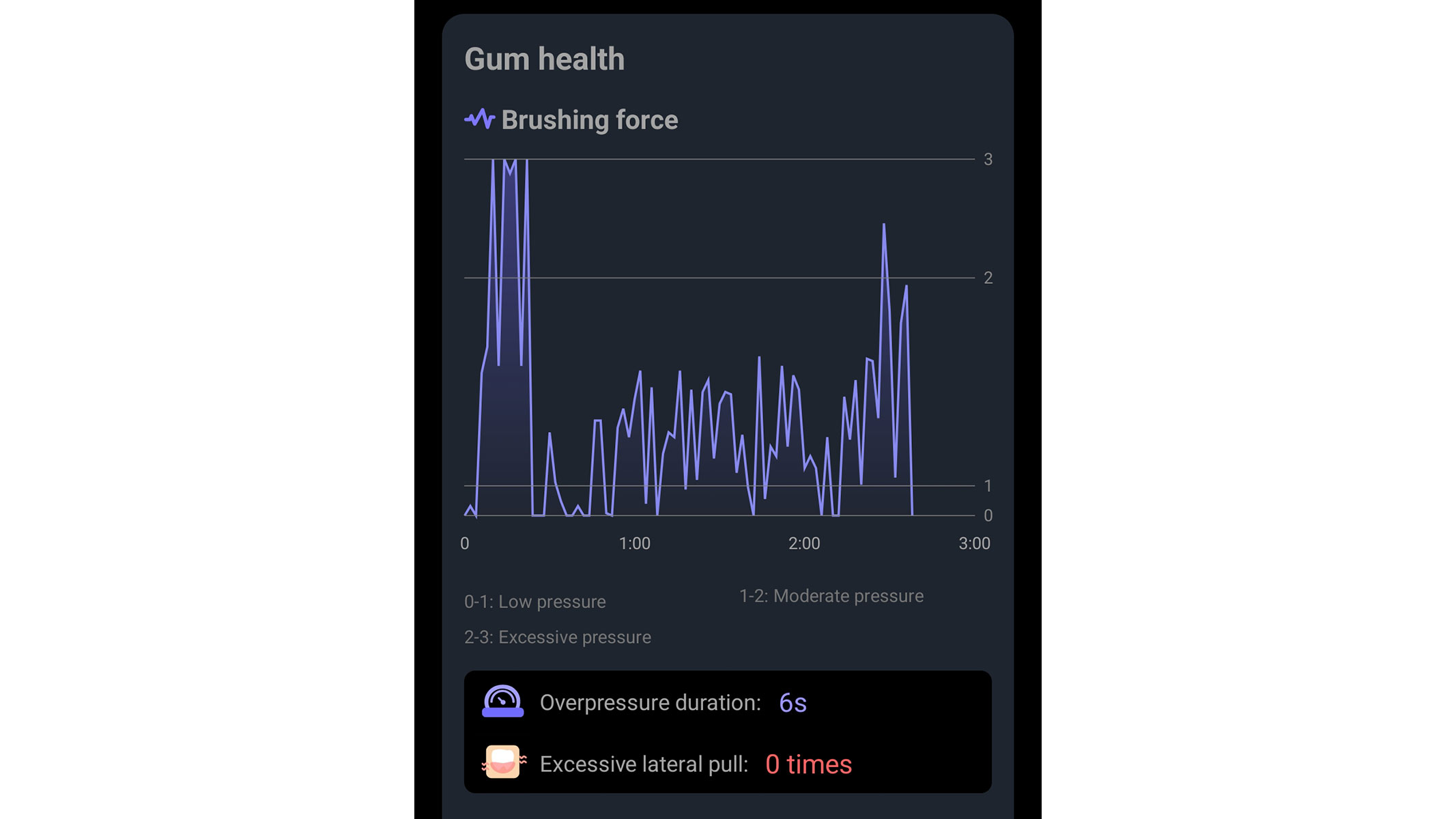 A screenshot of brushing force graph from the Oclean Care+ app