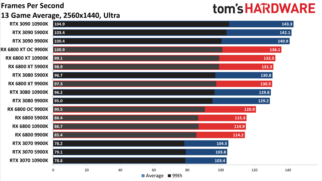 Radeon RX 6800 Series vs. RTX 30-series CPU charts