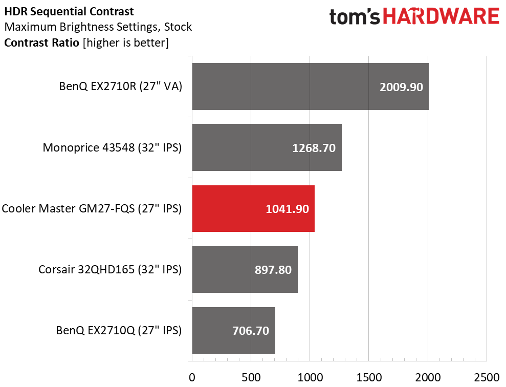 Cooler Master GM27-FQS