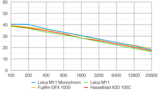 Leica M11 Monochrom lab graph