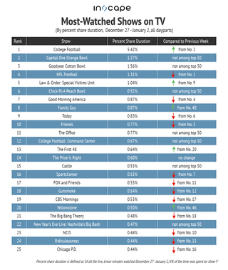 Most-watched shows on TV by percent share duration December 27-January 2