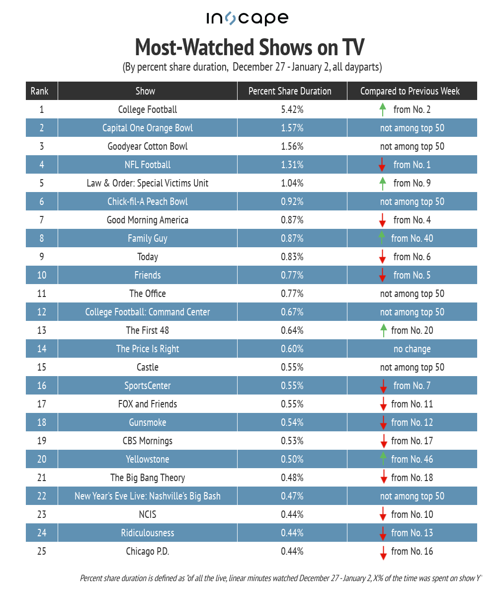 Most-watched shows on TV by percent share duration December 27-January 2