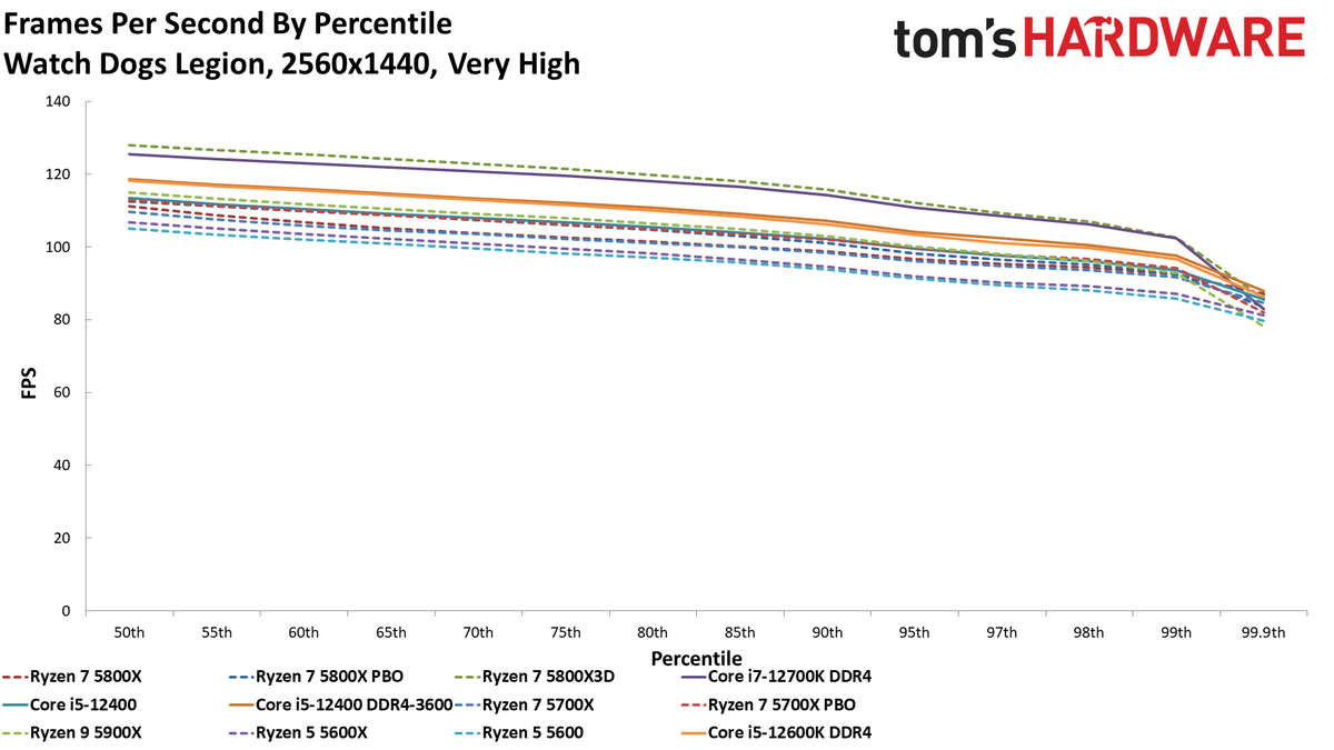 Ryzen 7 5700X CPU Benchmarks