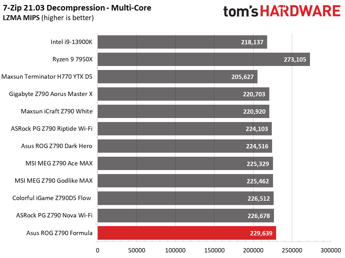 Asus ROG Maximus Z790 Formula