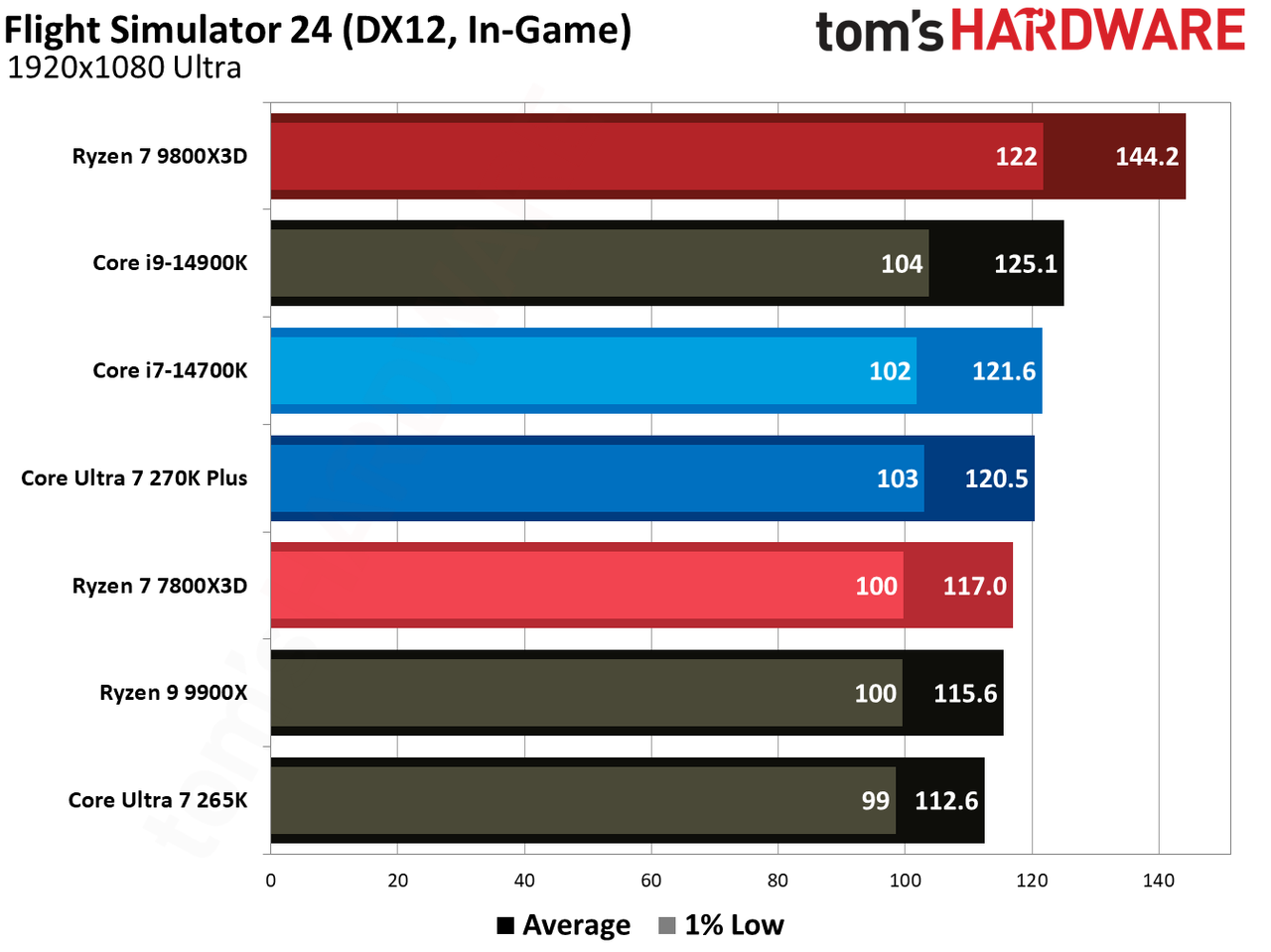 7800X3D vs 270K Plus in games.