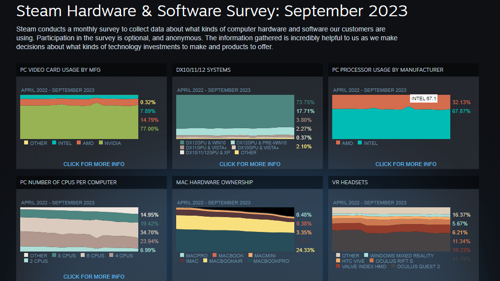 ValveSteam hardware survey September 2023
