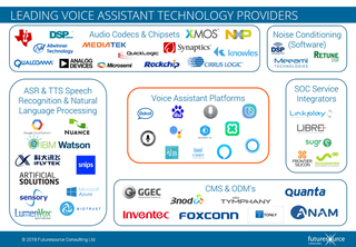 Voice Assistant Technology Making Waves into the B2B and Institutional Sectors