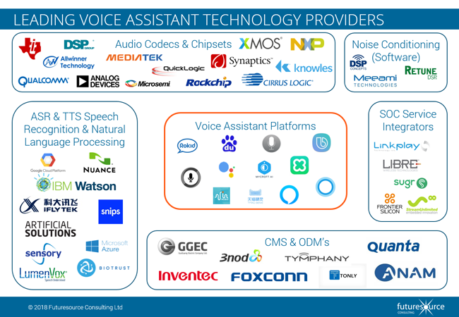 Voice Assistant Technology Making Waves into the B2B and Institutional Sectors