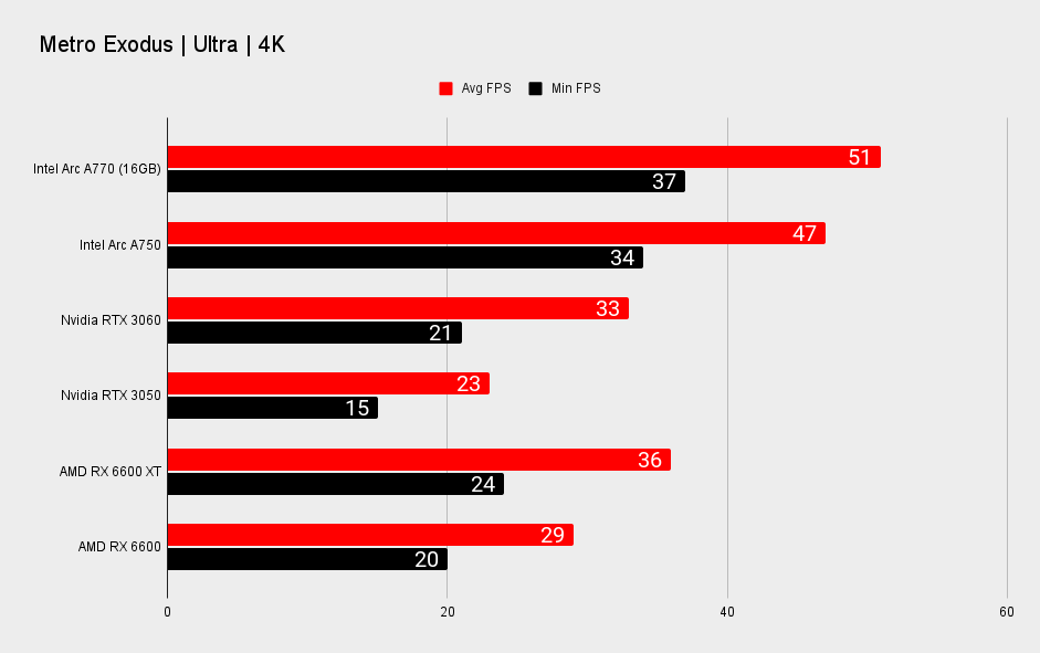 Intel Arc A770 and Arc A750 performance benchmarks at 4K