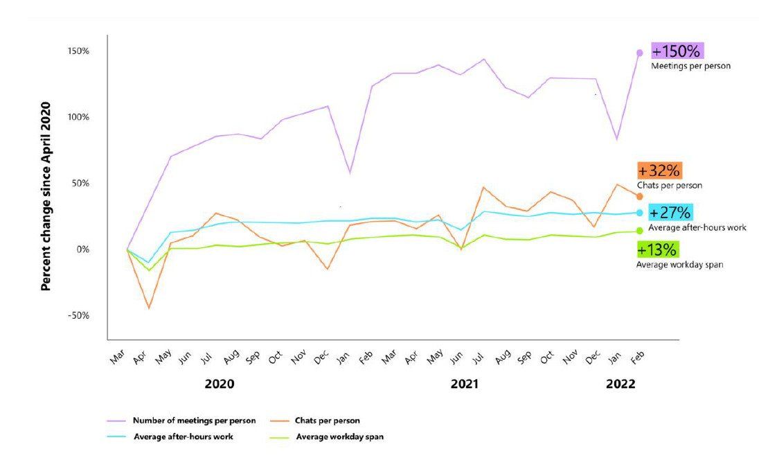 Microsoft's 2022 Work Trend Index reveals hybrid work stats