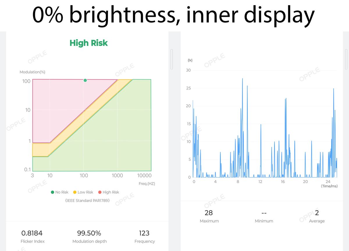 PWM Modulation readings of the inner display of the Google Pixel Fold