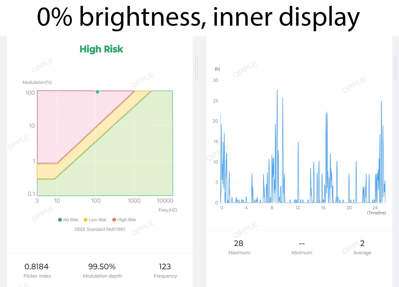 PWM Modulation readings of the inner display of the Google Pixel Fold