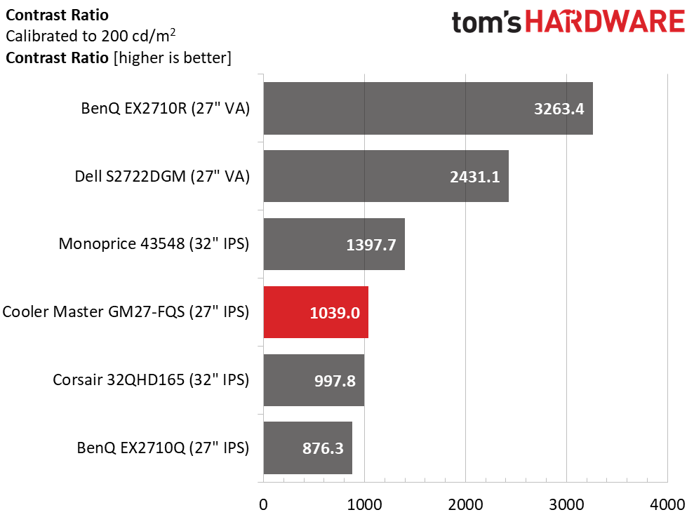 Cooler Master GM27-FQS