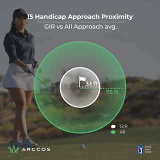 Arccos data graphic showing proximity to hole for a 15-handicapper