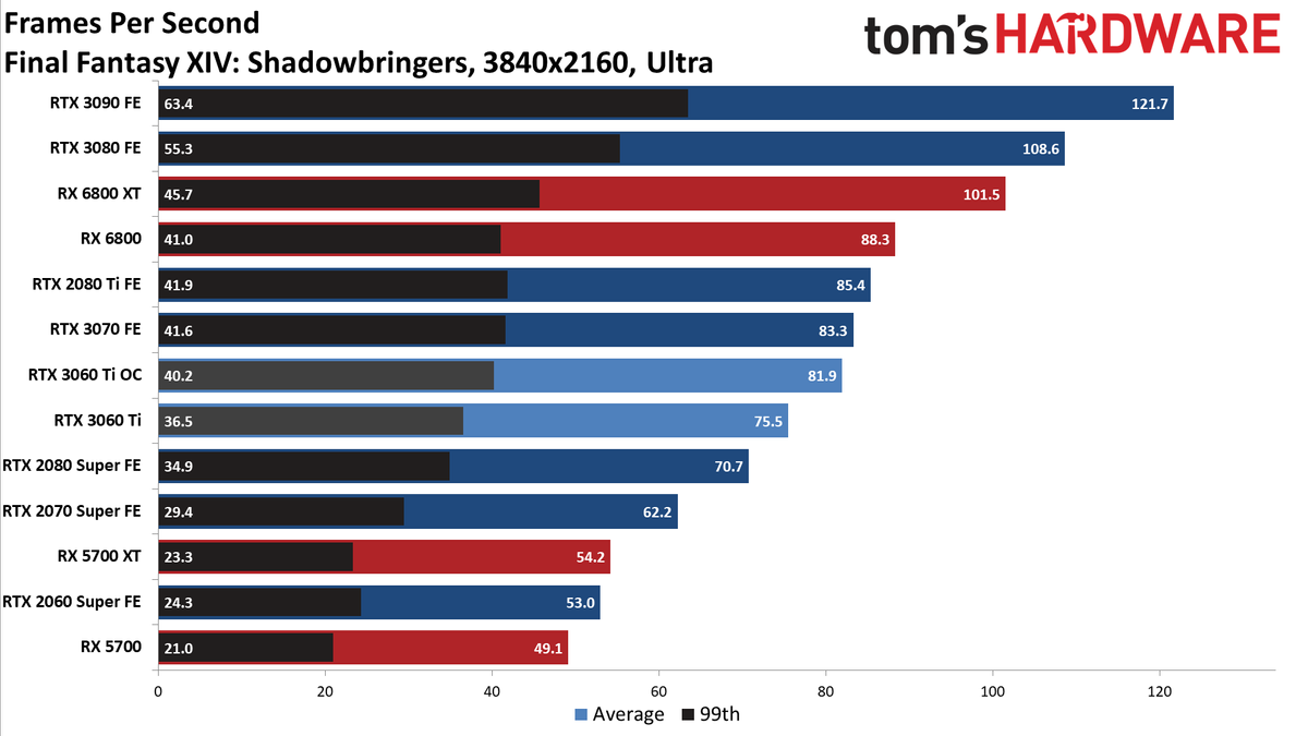 Nvidia GeForce RTX 3060 Ti FE