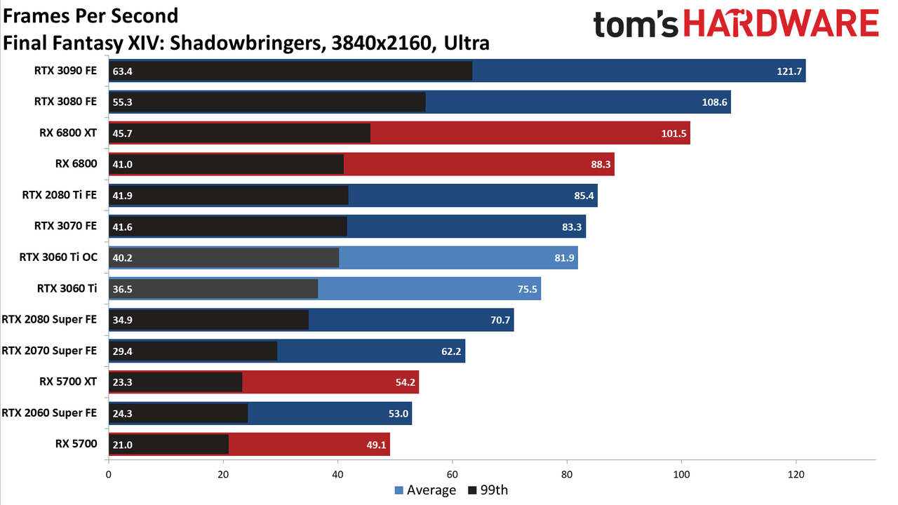 Nvidia GeForce RTX 3060 Ti FE