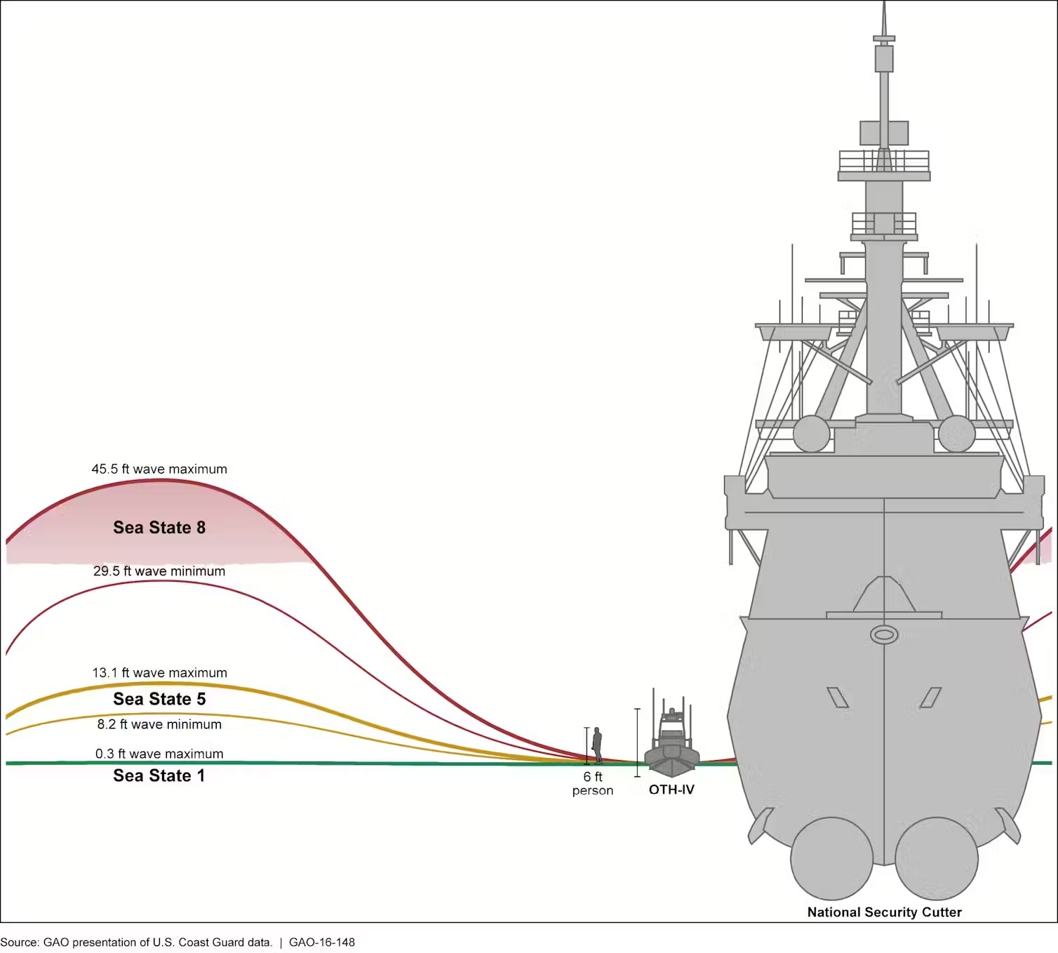 An illustration of the record height of waves compared to a person and various ocean vessels