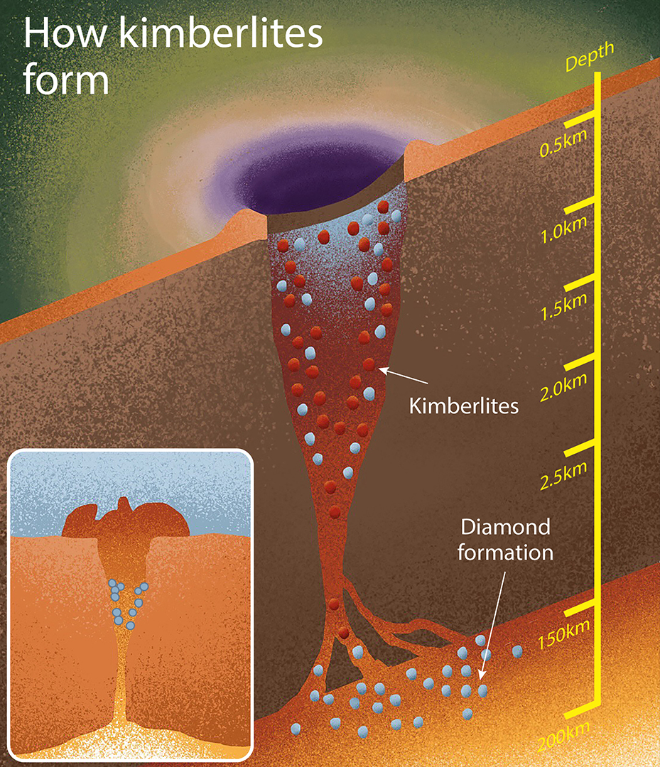 Illustration of how kimberlites form beneath the crust.