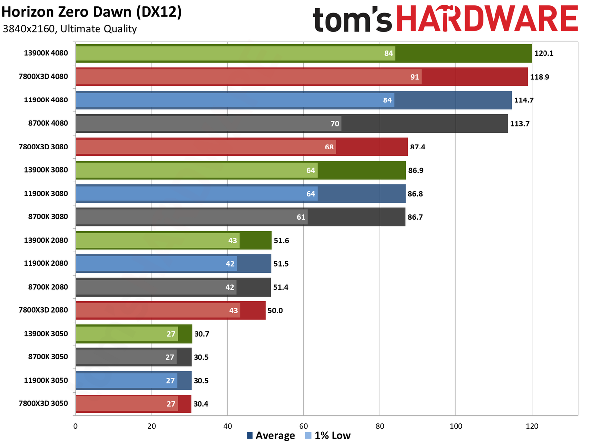 CPU versus GPU upgrades: Performance charts