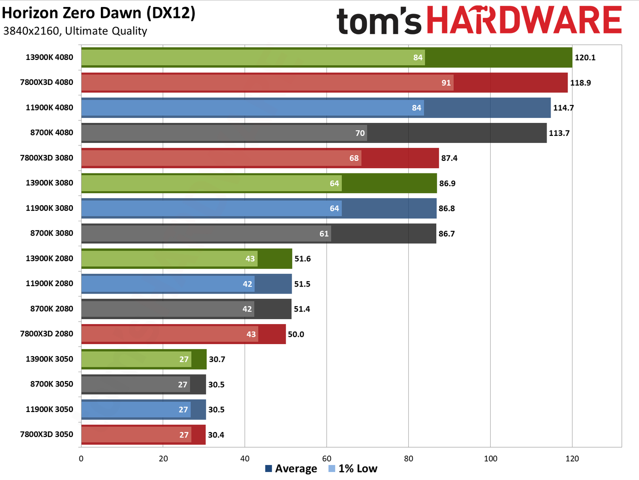 CPU versus GPU upgrades: Performance charts