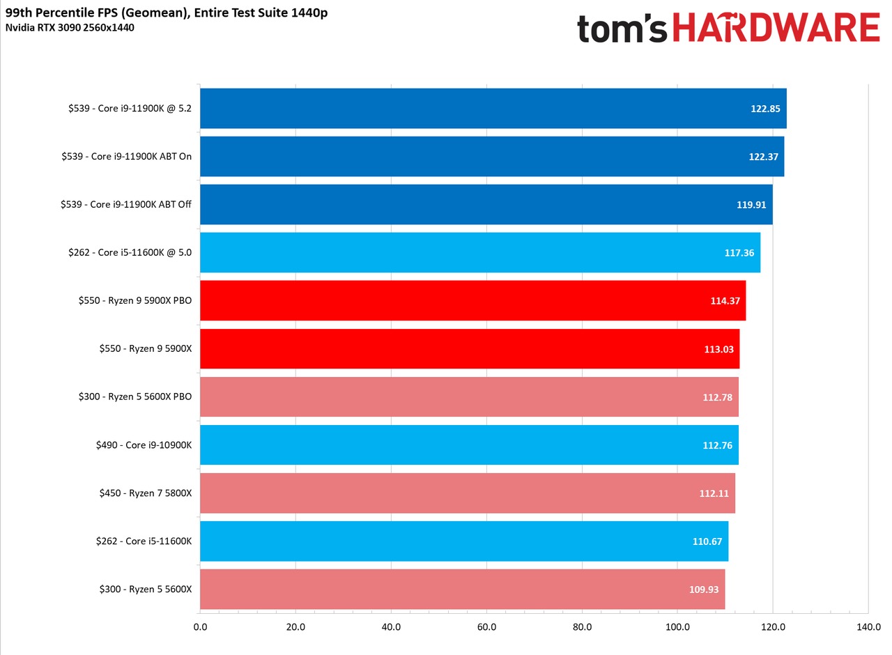 Core i9-11900K vs Ryzen 9 5900X Gaming