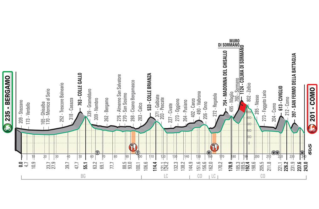 The profile of the 243km Il Lombardia route for 2019