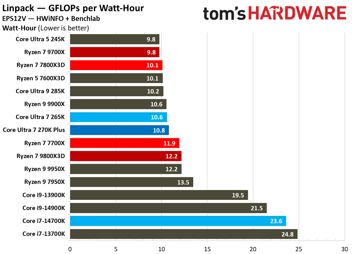 Intel Core Ultra 7 270K Plus