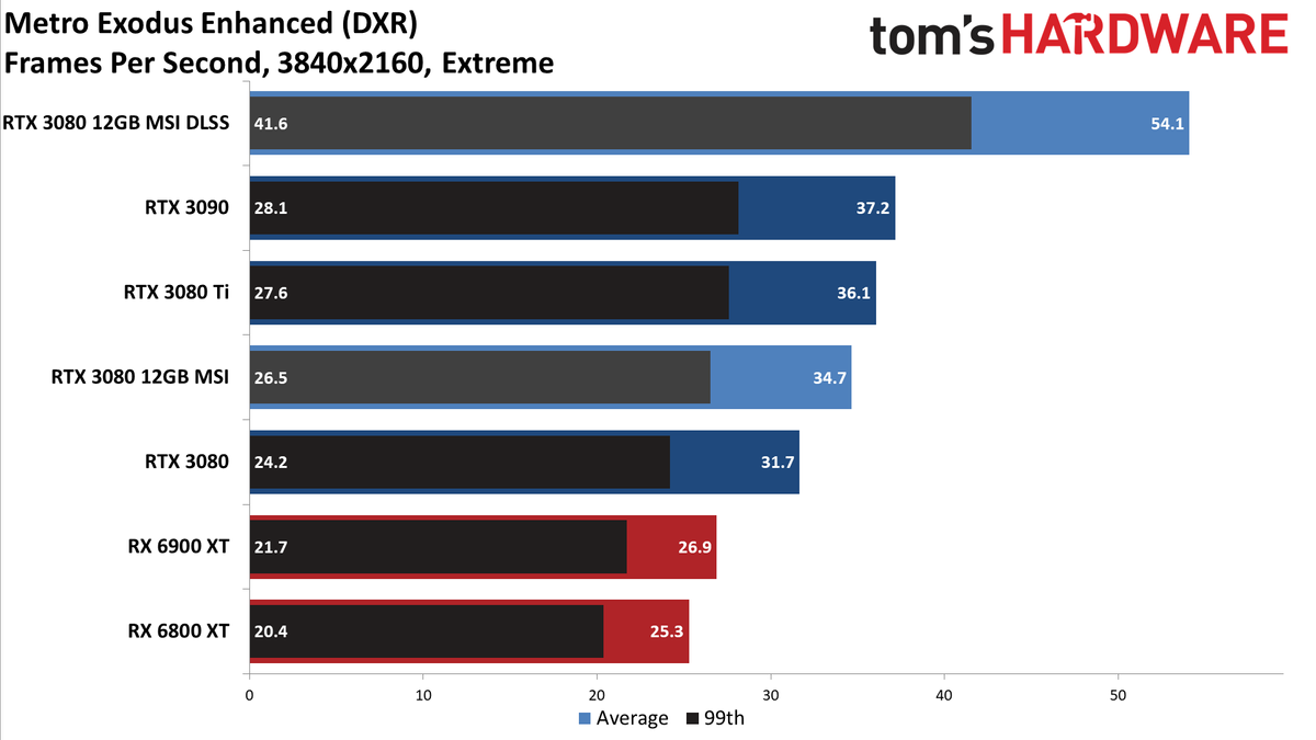 MSI GeForce RTX 3080 12GB Suprim X