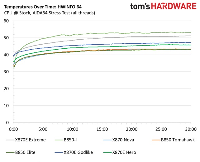 Asus ROG Crosshair X870E Extreme